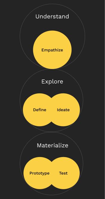 Design Thinking stages: Understand, Explore and Materialize