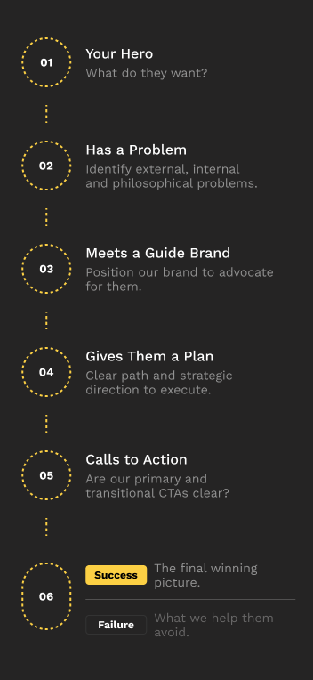 Story Brand roadmap: the hero has a problem, meets a guide, receives a plan, takes action and reaches success or failure