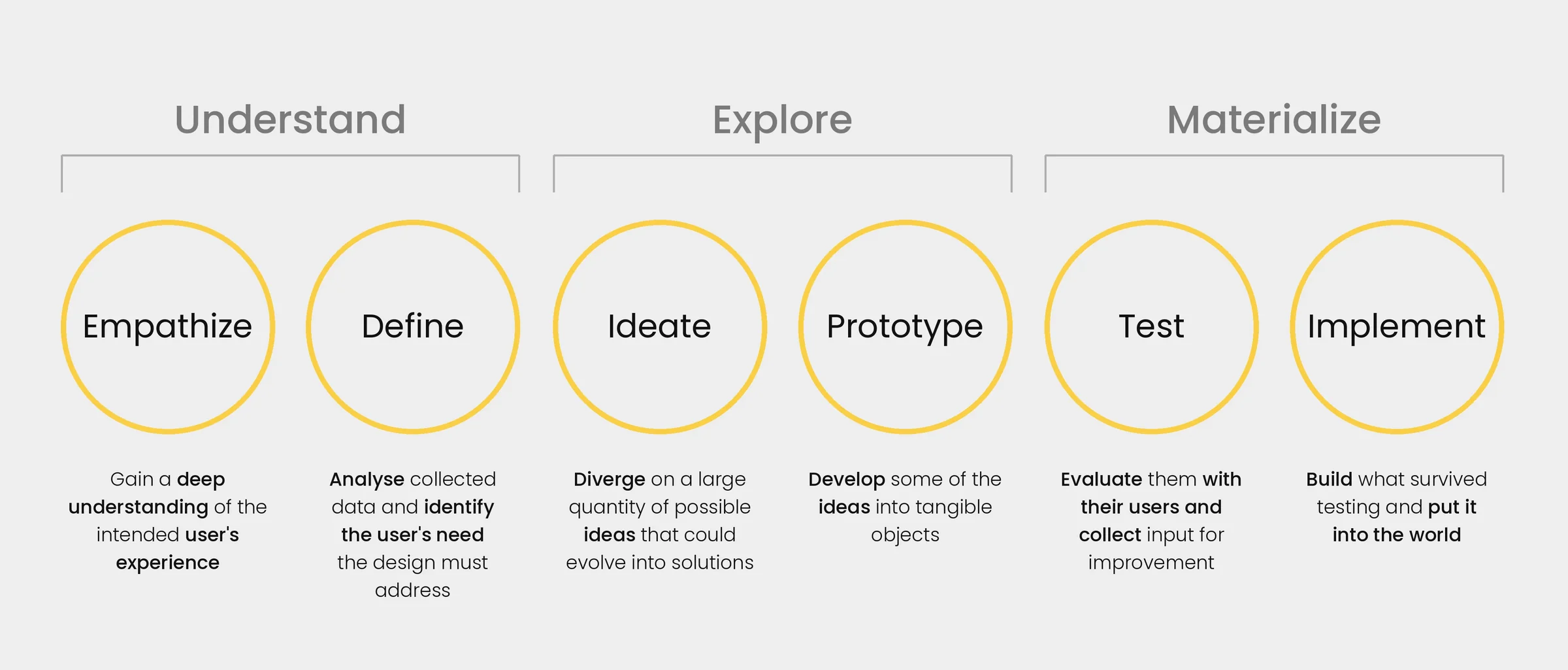The six stages of the design thinking process: empathize, define, ideate, prototype, test and implement, grouped into understand, explore and materialize