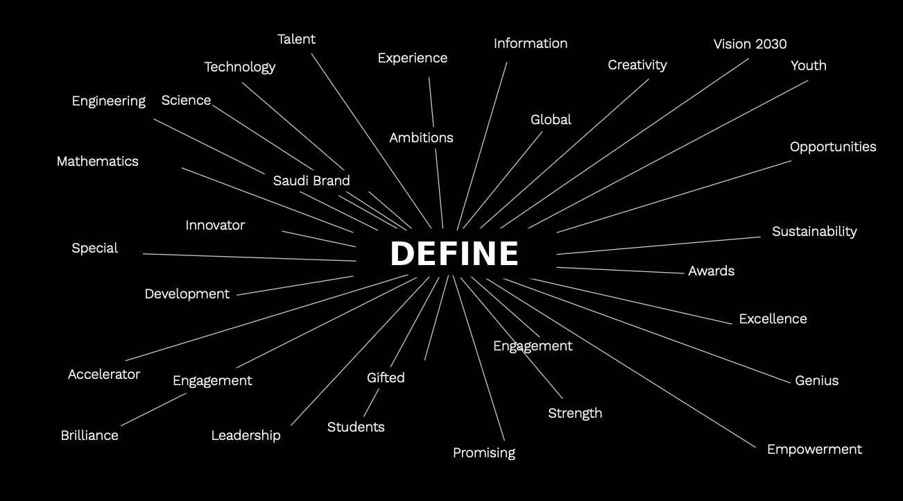 Define stage of Generator's brand consulting process: a word map linking Saudi brand, Vision 2030, talent, youth, innovation, excellence and opportunities around one central idea
