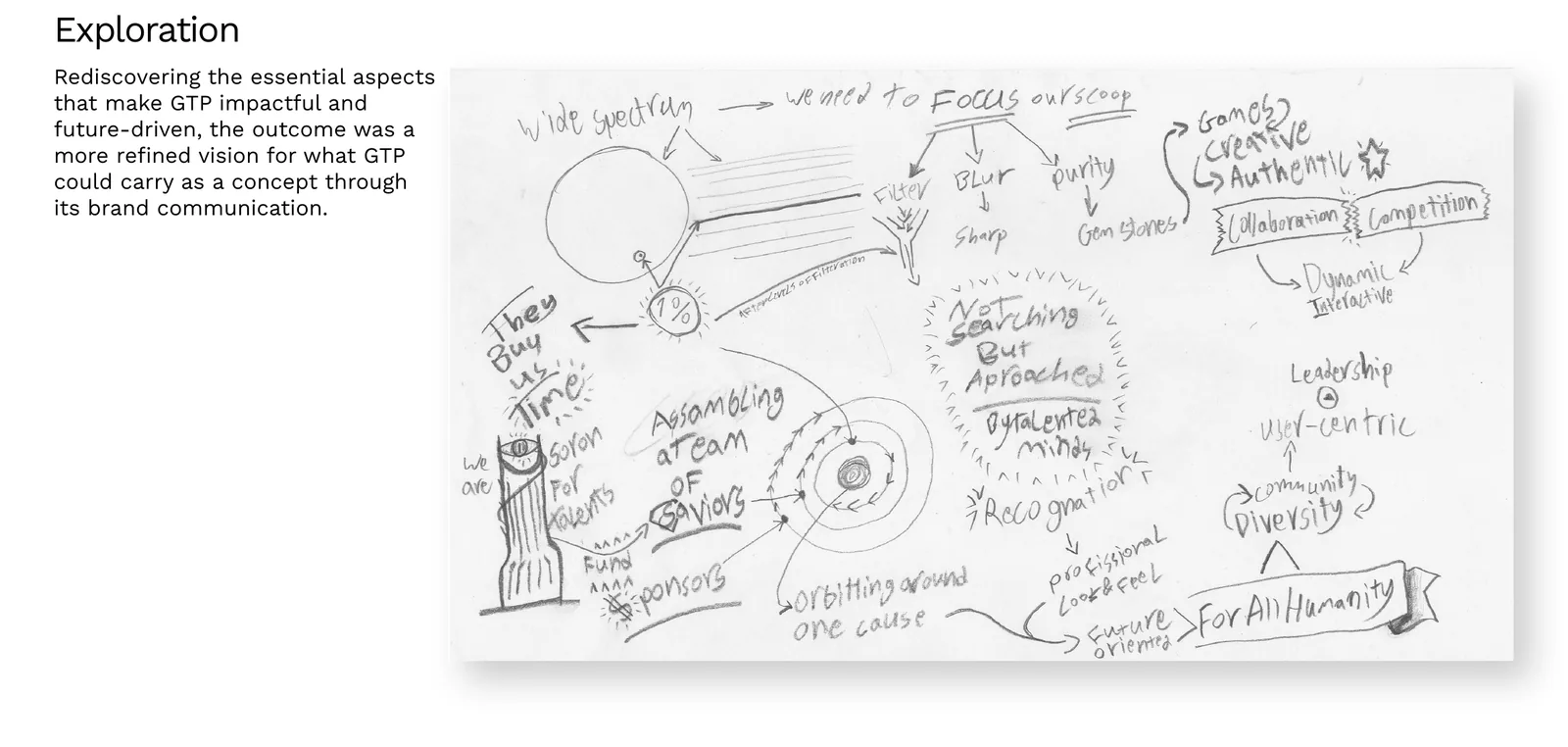 Hand-drawn exploration sketch from a Generator creative orientation session, mapping ideas like focus, the top 1%, community and orbiting around one cause