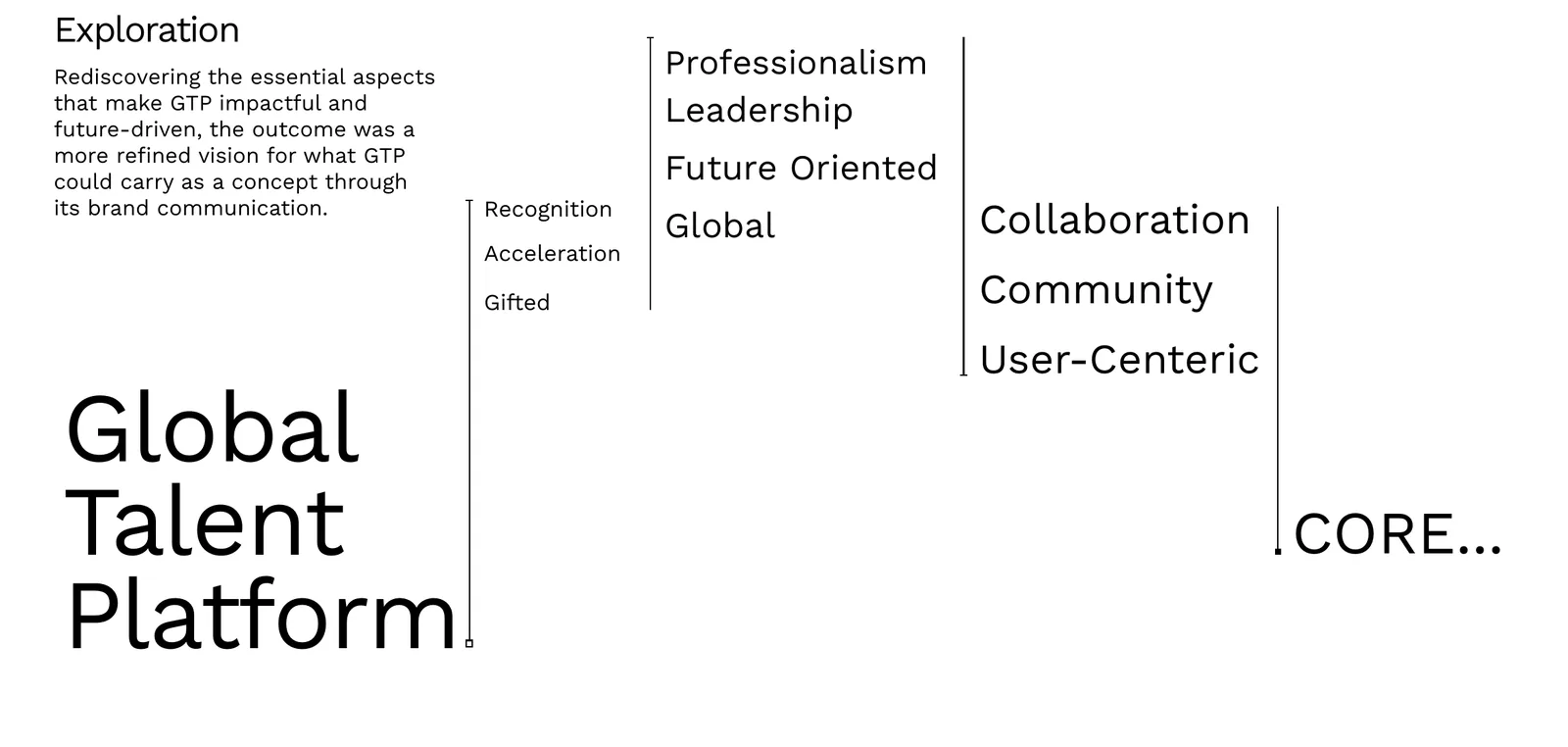 GTP creative orientation keyword map by Generator: recognition, acceleration and gifted leading to professionalism, leadership, future oriented and global, then collaboration, community and user-centric, ending at core