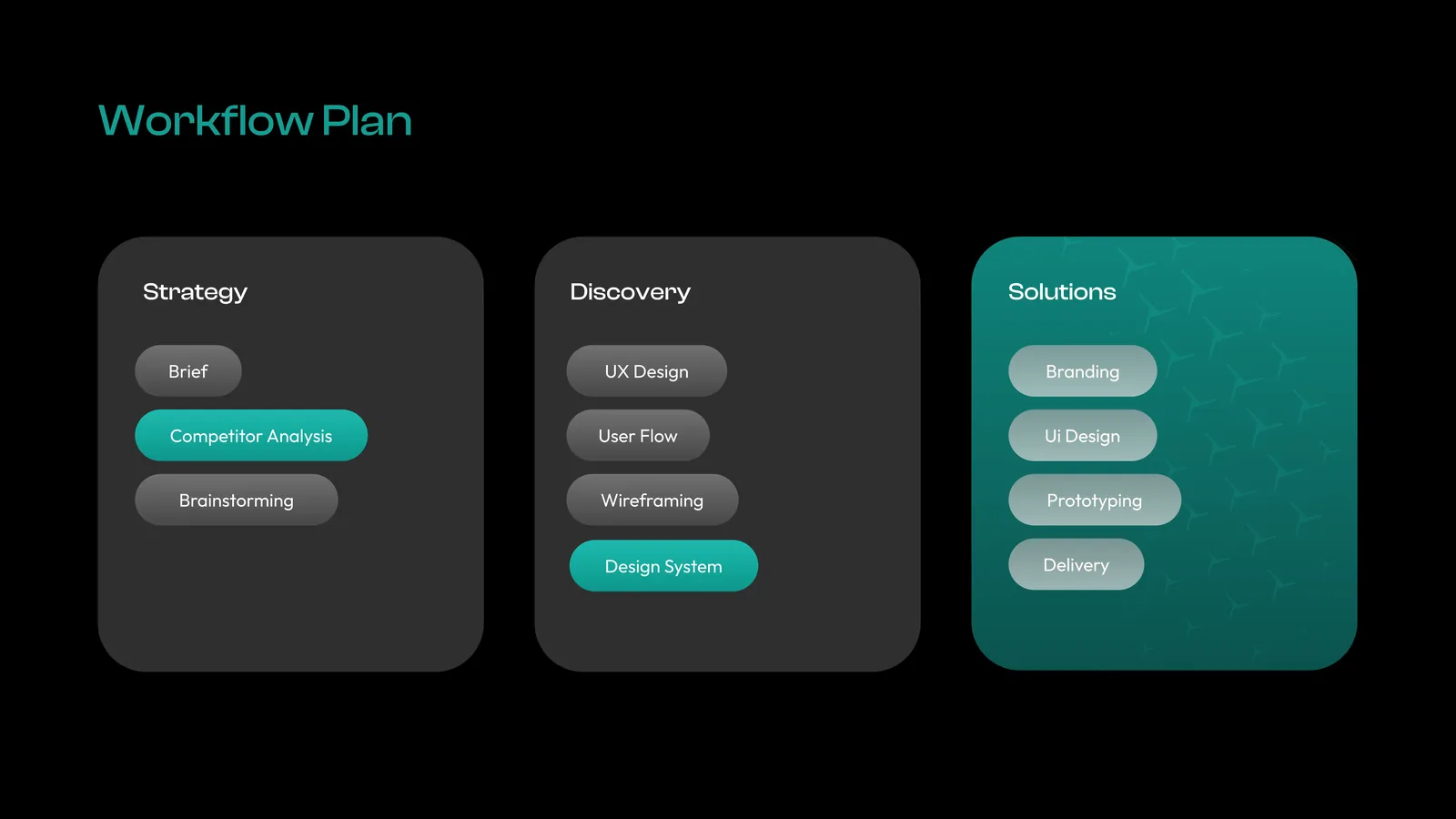C3i Protect UX workflow plan: strategy, discovery and solutions stages, from competitor analysis to design system and prototyping, by Generator