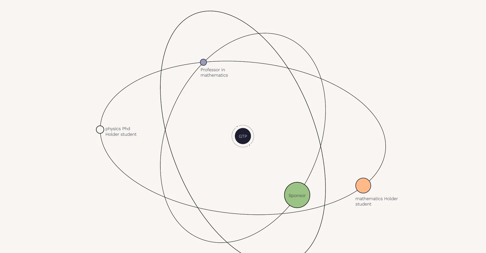 Orbital creative route for GTP by Generator: GTP at the centre with a professor, PhD students and a sponsor on intersecting orbits