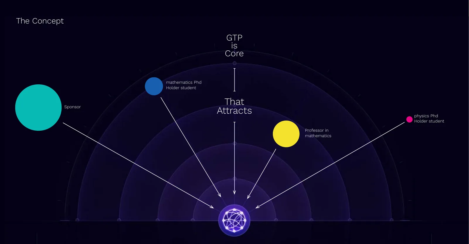Nexus creative route for GTP by Generator: GTP as a glowing core that attracts sponsors, professors and PhD students towards it
