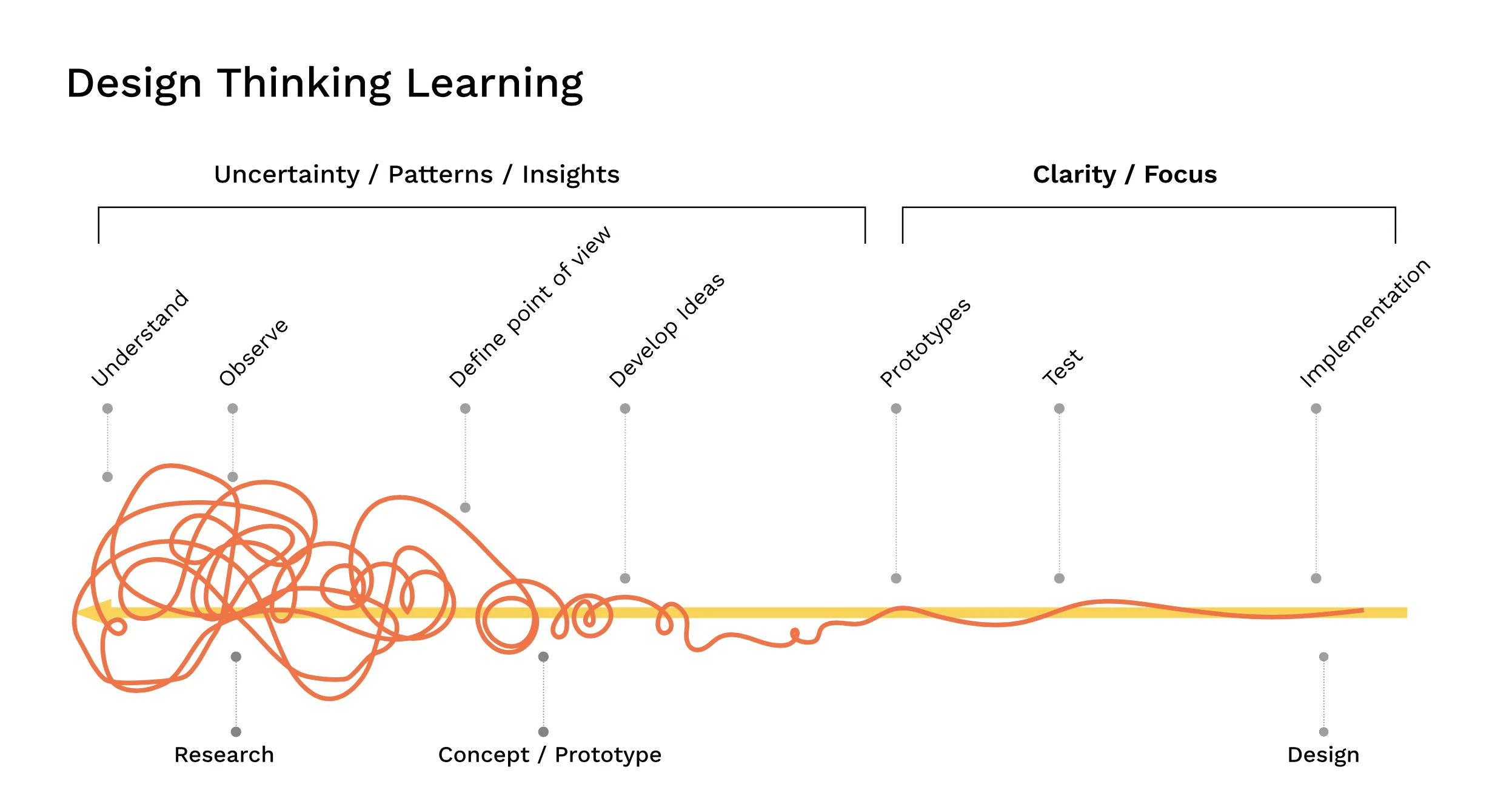 Generator brand strategy process: a tangled research line that straightens into prototypes, testing and implementation