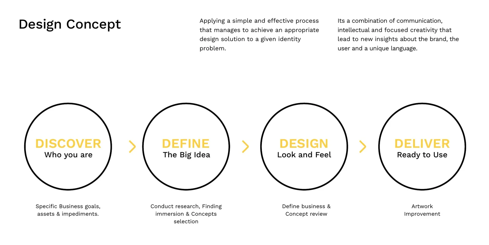 Generator 4D brand identity process Generator brand identity design process in four stages: Discover, Define, Design and Deliver